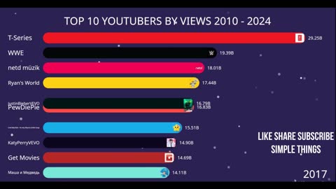 5 - TOP 10 YOUTUBERS BY VIEWS 2010 - 2024
