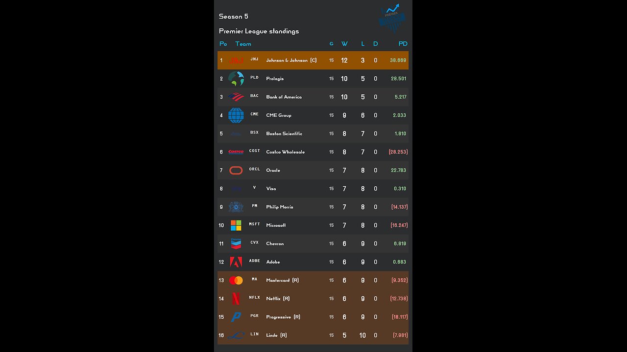 PSL reveals Week 15 PSL S5 Results! stock of the week: Adobe