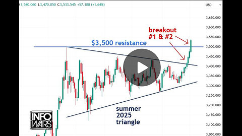 Gold EXPLODES To All-Time Highs, Trump's Economic Strategy Is Having Massive Success