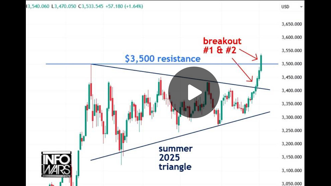 Gold EXPLODES To All-Time Highs, Trump's Economic Strategy Is Having Massive Success