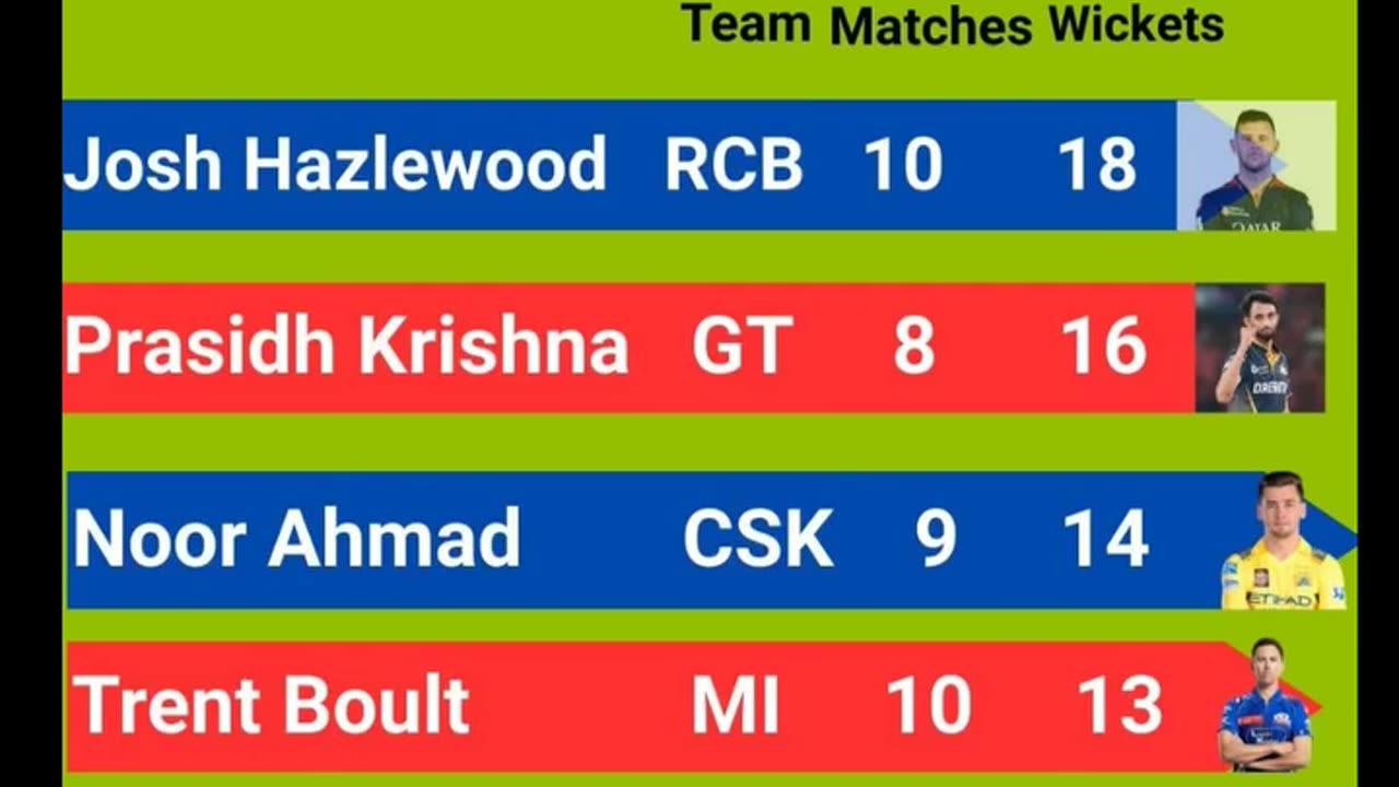 Josh Hazlewood of RCB with 18 wickets leads the Purple Cap Holders List In IPL-2025 after 46th Match