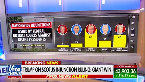 SCOTUS Ruling: This is a REALLY BIG WIN for the Presidency