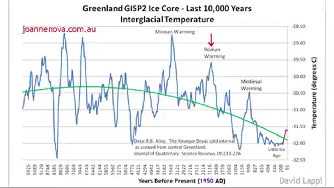 Prof. Ian Plimer: "We have been cooling down for the last 4000 years"