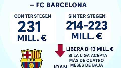 💰 MASA SALARIAL DEL FC BARCELONA: EL CASO TER STEGEN Y LA CLAVE PARA INSCRIBIR A JOAN GARCÍA 🧤