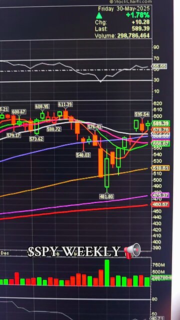 $SPY WEEKLY 📢