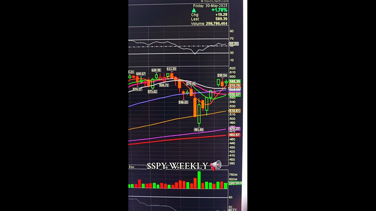 $SPY WEEKLY 📢