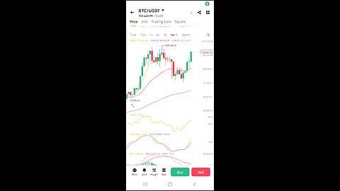 BTC is up as expected