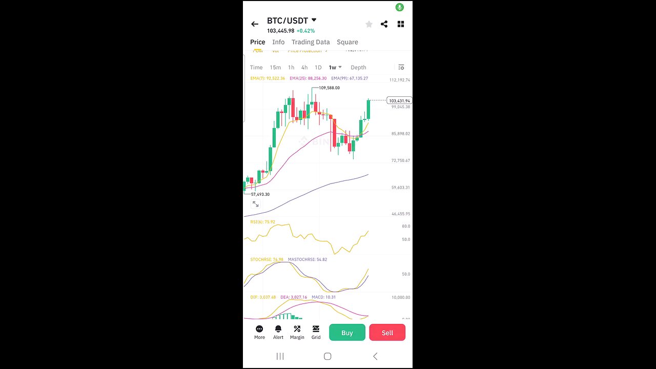 BTC is up as expected