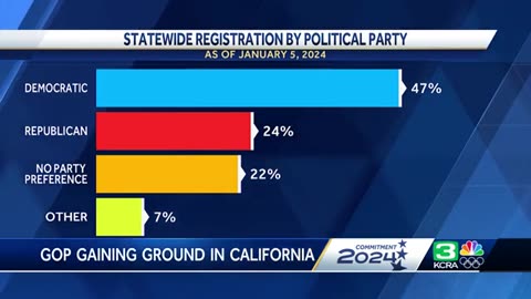 Voter registration surge for Republicans in California