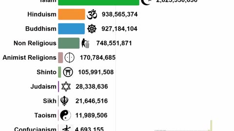 World Religion by Number of Adherents #shorts