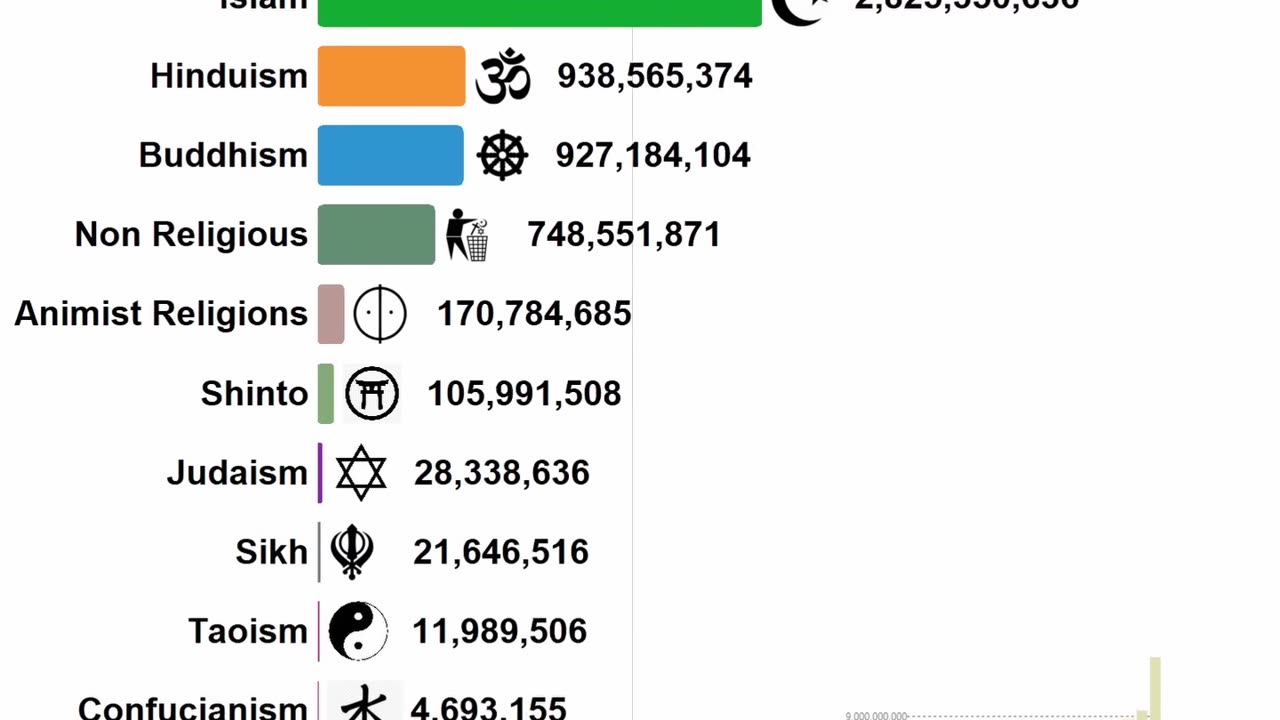 World Religion by Number of Adherents #shorts