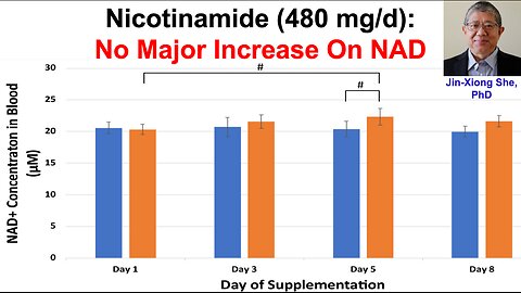 Nicotinamide (480mg/d): No Major Impact On NAD