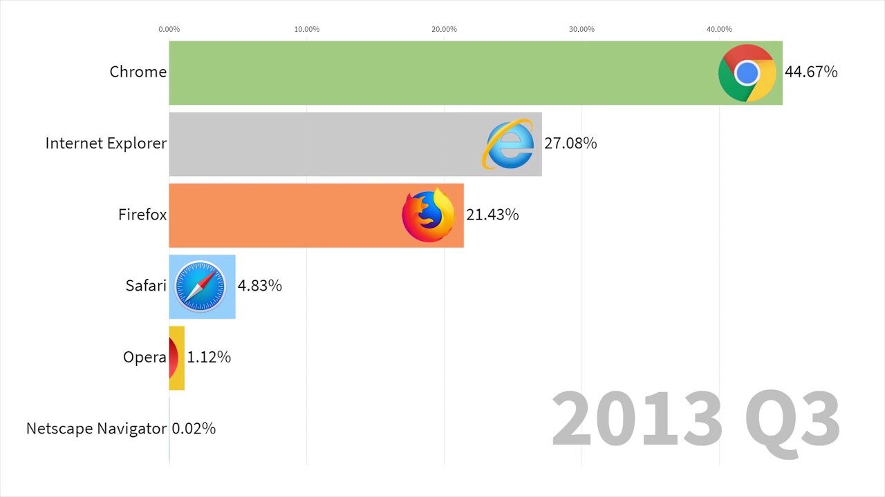 Usage Share of Internet Browsers 1996 - 2019