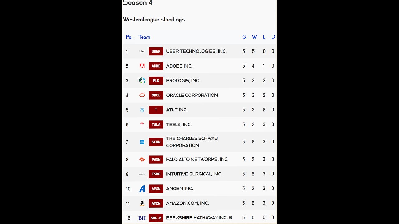 PSL reveals Week 5 Westernleague S4 Results! Tesla stock of the week