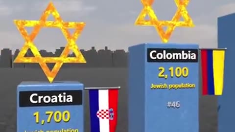 COMPARISON OF COUNTRIES ₪ WITH LARGEST NUMBER OF YIDS