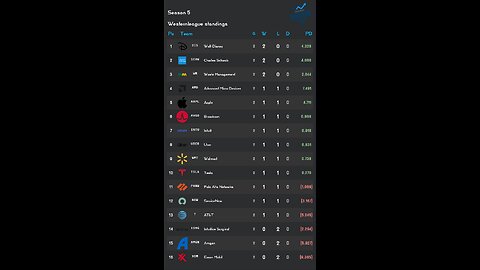 PSL reveals Week 2 Westernleague S5 Results! Charles Schwab stock of the week