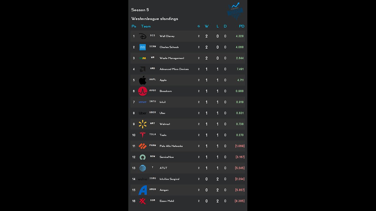 PSL reveals Week 2 Westernleague S5 Results! Charles Schwab stock of the week