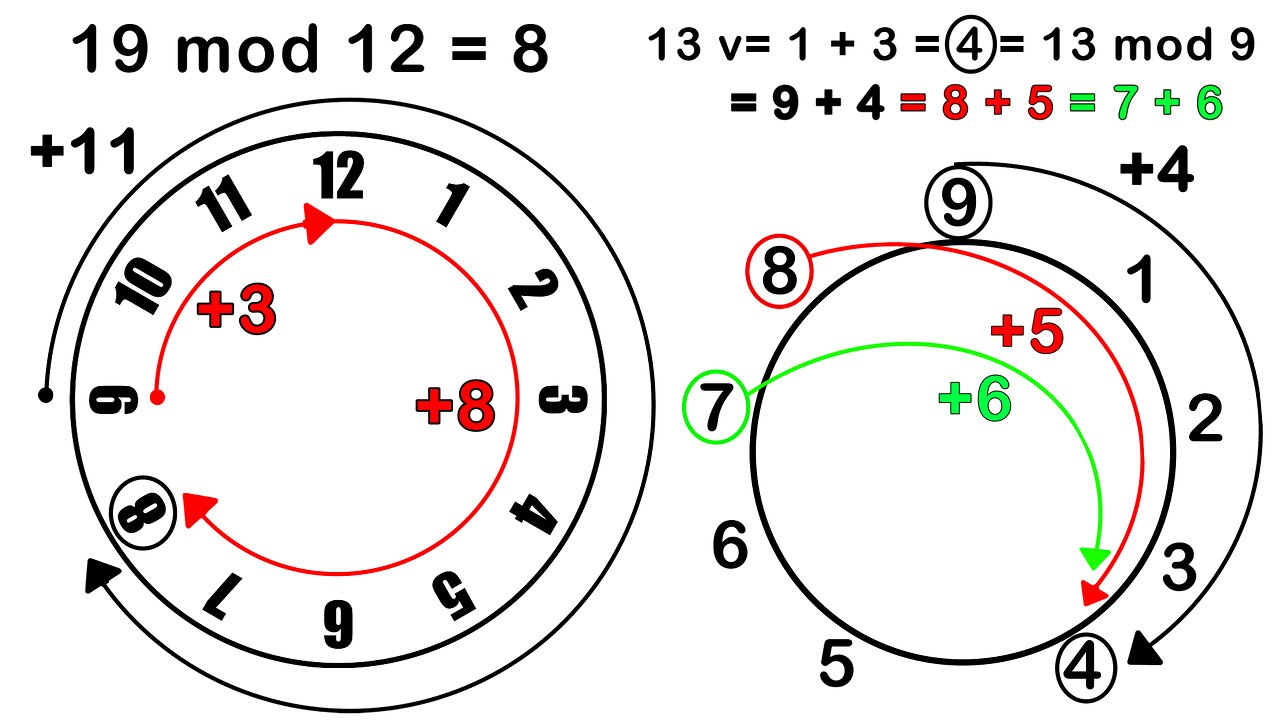 Modular Arithmetic = Vortex Math