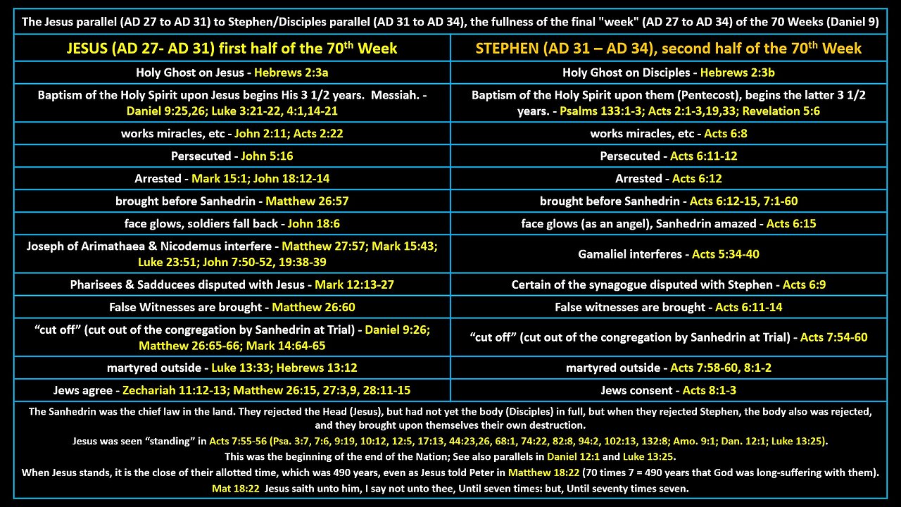Jesus & Stephen 70th Week of Daniel 9 Parallel - AD27-AD31-AD34-Sept-13-2025-Sac.-SDA-Fiji-Church