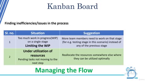 Agile Kanban. Kanban for Software Development Teams-006 Underutilization of Resources
