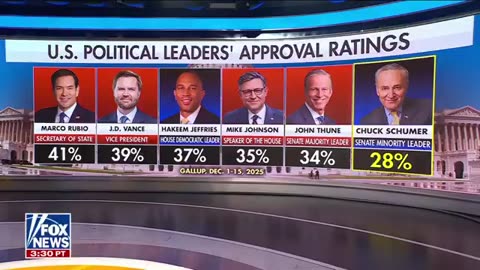 Marco Rubio and JD Vance are the MOST POPULAR political leaders