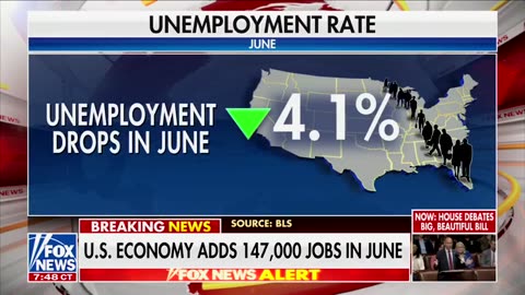 147,000 non-farm jobs added in June, surpassing the expected 110,000.