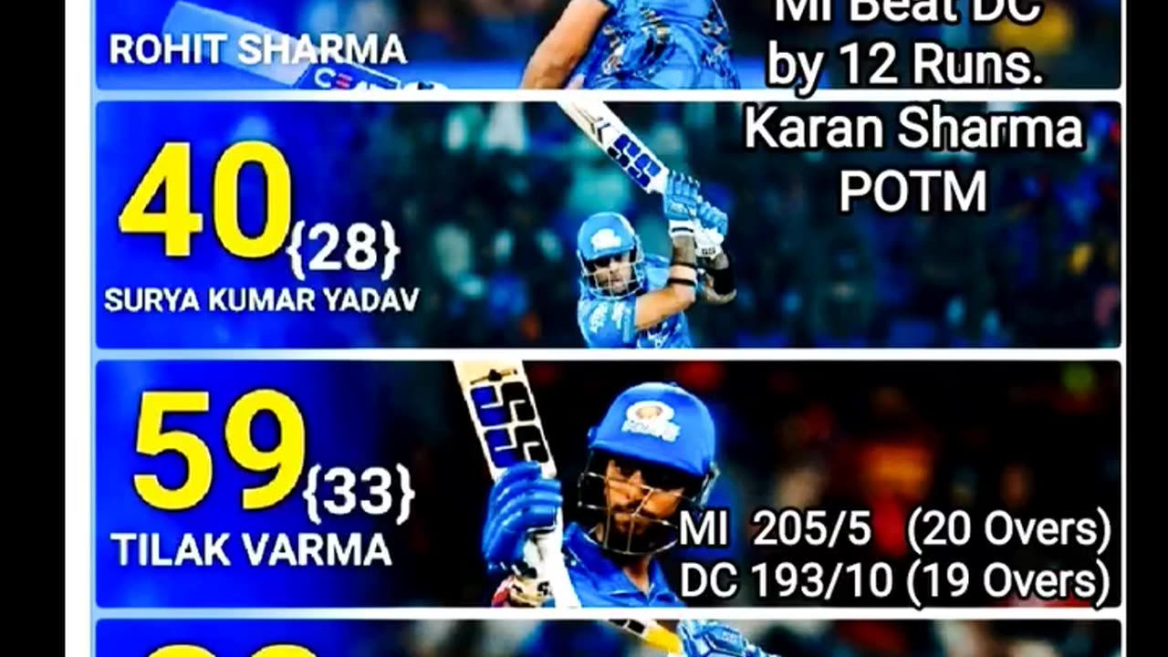 DC Lost to MI by 12 runs in the 29th Match of IPL 25 in Delhi. Karan Sharma POTM.