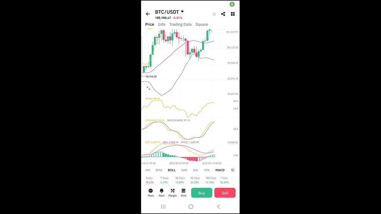 BTC looks to make new highs