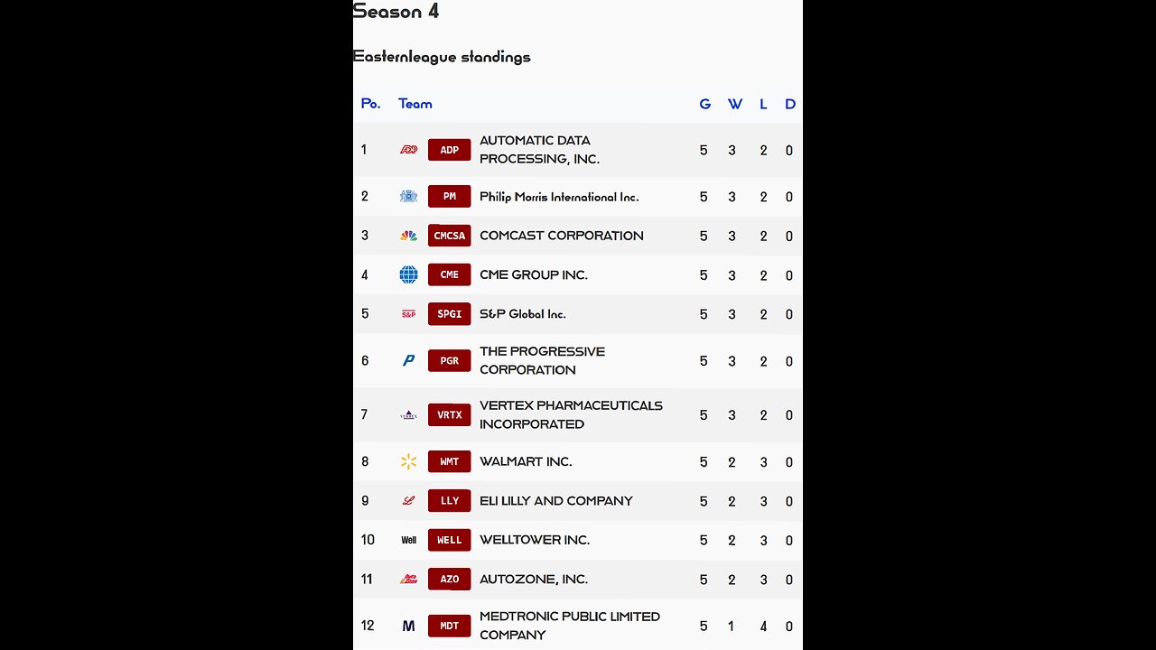 PSL reveals Week 5 Easternleague S4 Results! Progressive stock of the week