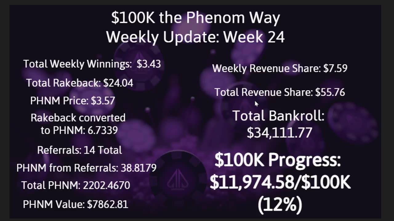 $100K the Phenom Way Challenge: Week 24 Update