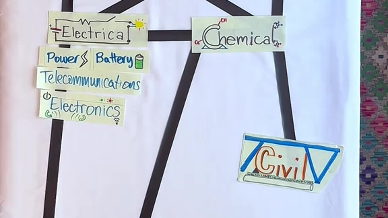 Breakdown of Types of Engineering