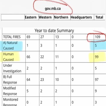 Media Blames Climate—But What About the Arson?