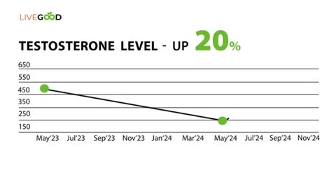 💪 "My Testosterone Increased by 60% in 3 Months! (Natural Solution) | LivGood Vitality Review" 🔥