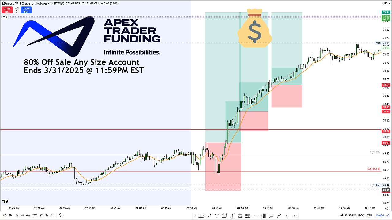 Futures Trading - Focus On Process More Than Trade Set-ups