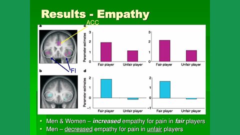 A Neurological Experiment Done on Men and Women about Empathy for Cheaters Being Electrocuted