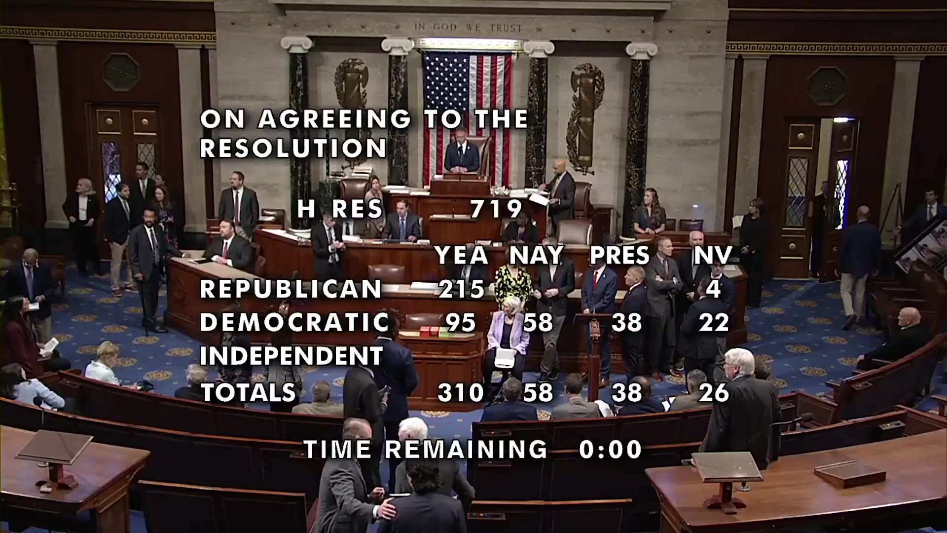 US House passes resolution condemning assassination of Charlie Kirk & all political violence, honoring his life & legacy - 310- (58 Dems vote nay)