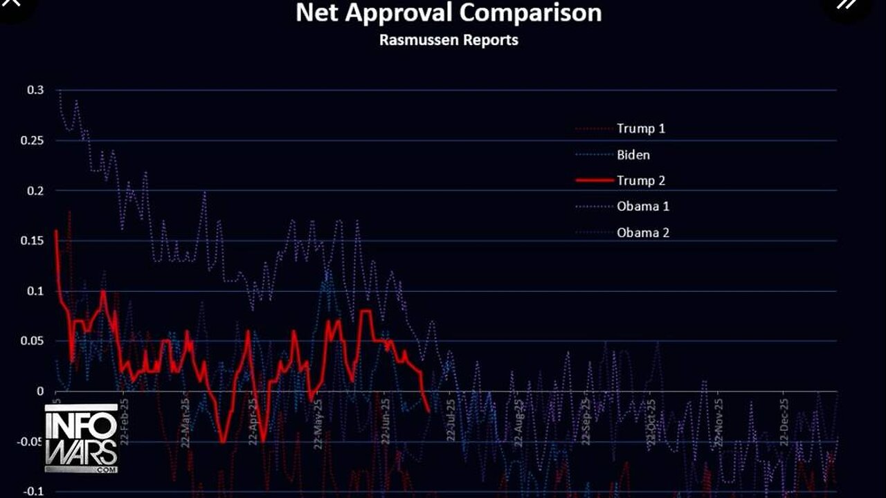 Top Pollster Rasmussen Reports President Trump's Approval Rating On Verge Of All-Time Low