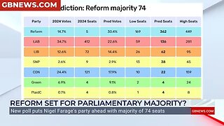 NEW: BOMBSHELL Poll Sees Reform Gain 74 Seat MAJORITY - Is Suella Braverman NEXT To Go?
