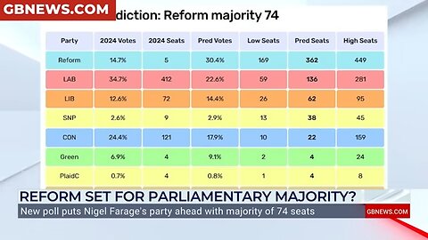 NEW: BOMBSHELL Poll Sees Reform Gain 74 Seat MAJORITY - Is Suella Braverman NEXT To Go?