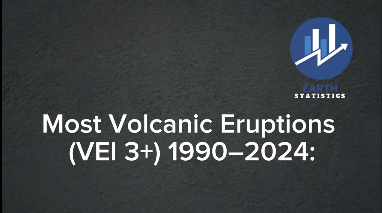 Most Volcanic Eruptions (VEI 3+) 1990–2024