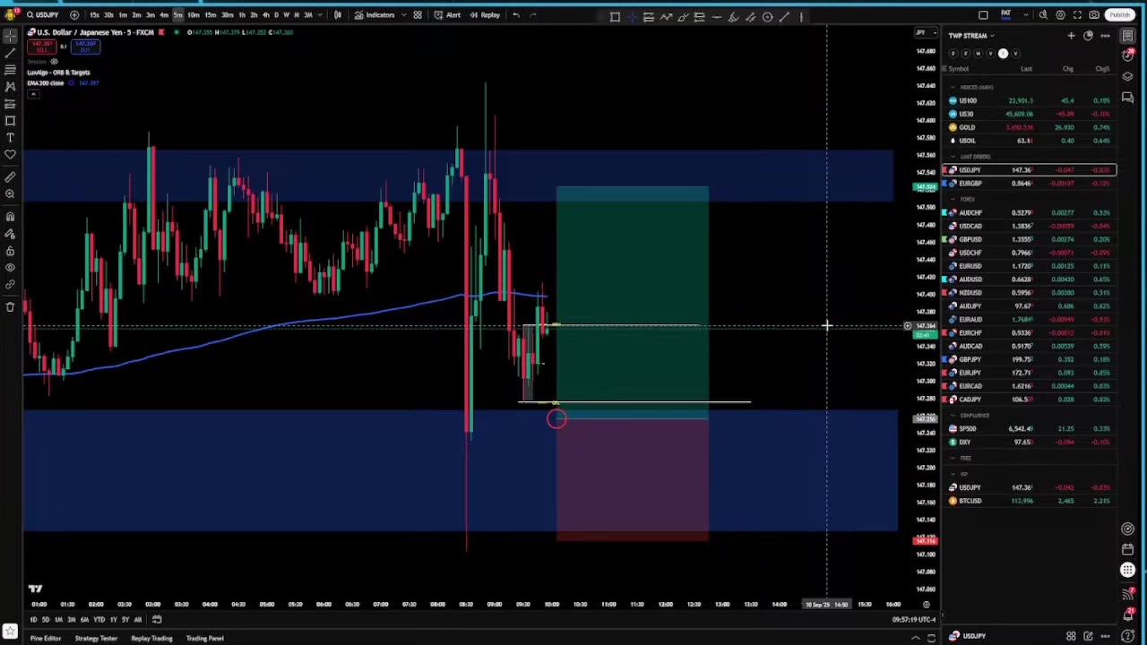 USDJPY Price Action | Smart Money Concept Trade Setup