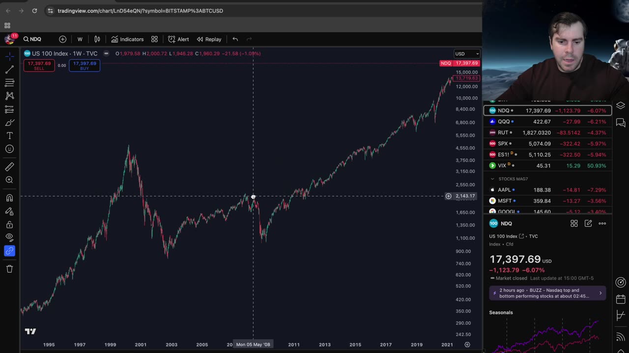 Stocks Down, Bitcoin Up(Recession?)