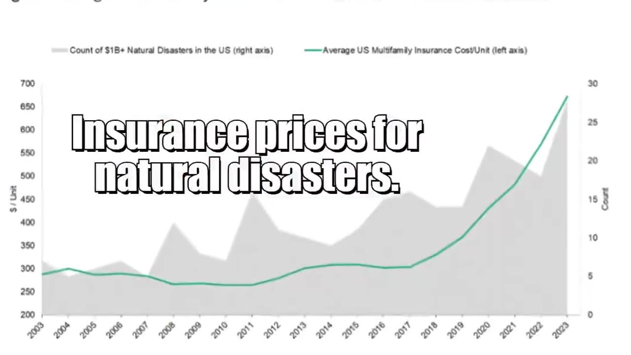🔥🔥🔥Insurance Companies Blame Climate Change for Skyrocketing Natural Disaster..!!