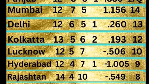 GT at the top of Table with 18 points in the IPL-25 after 62nd Match