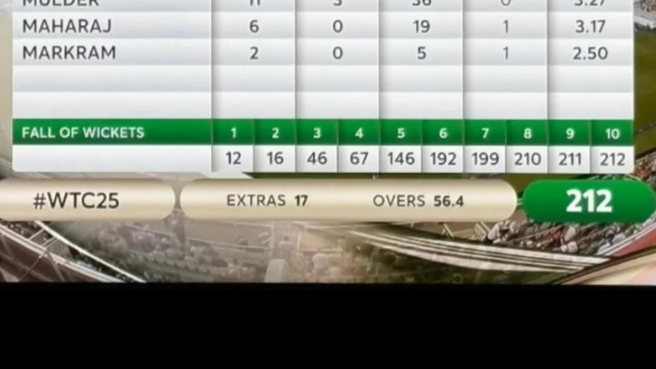 Australia are all out 212 runs in the WTC 25 final at Lords. Kagiso Raba da took 5 wickets.