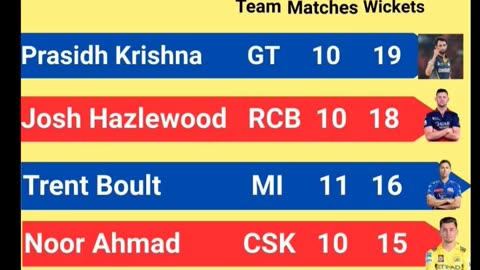 Sai Sudharshan of GT Leads List of Orange Cap Holder's with 504 runs In IPL-2025 after 51st Match