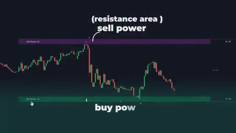 Buying and selling power is demonstrated by this support and resistance indicator!