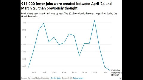 🚨BOOM! BIDEN’S JOB FRAUD COLLAPSES — 911,000 JOBS ERASED