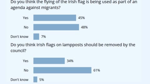 Dublin Live poll on Irish flags