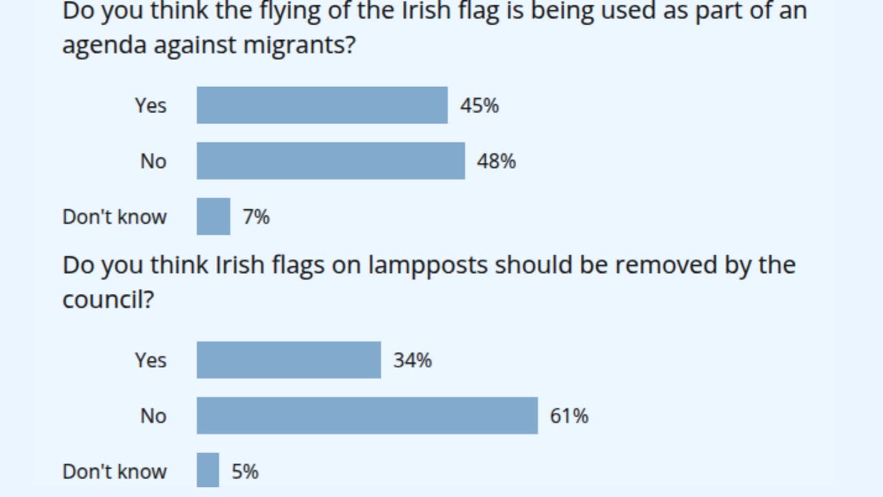 Dublin Live poll on Irish flags